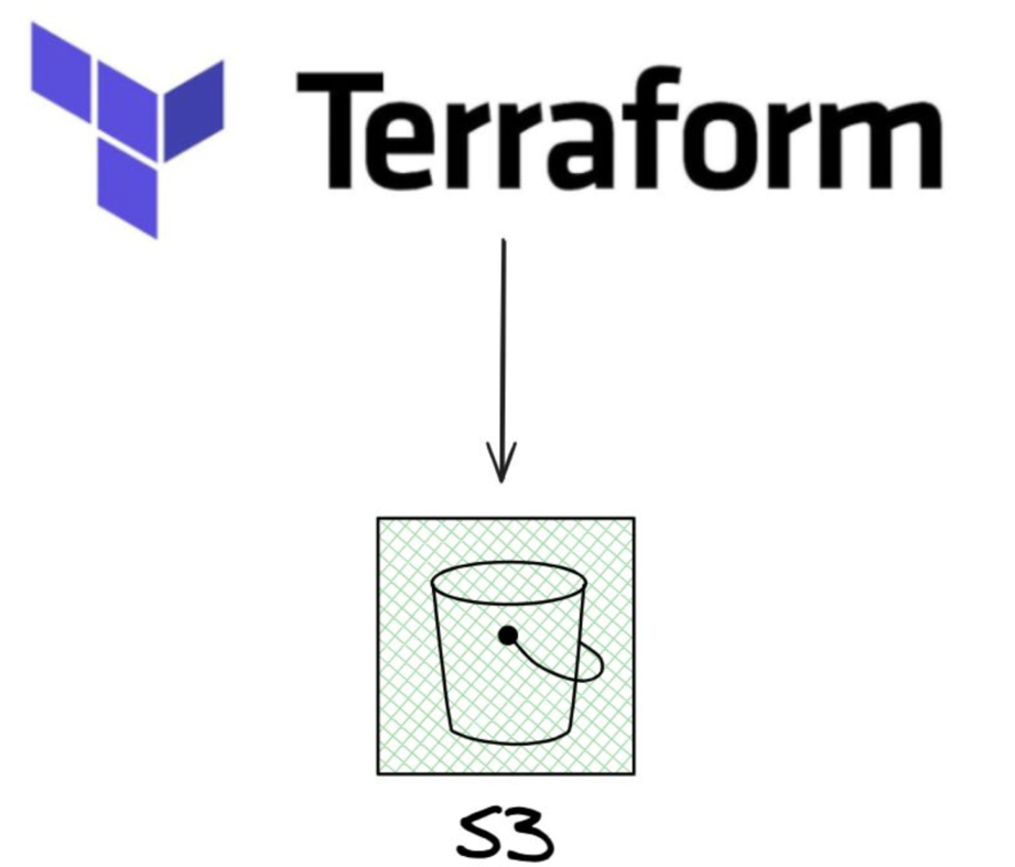 Terraform state lock